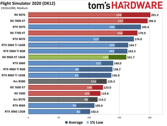 Видеокарта AMD RX 9060 XT — Nvidia в тени» | DGL.RU