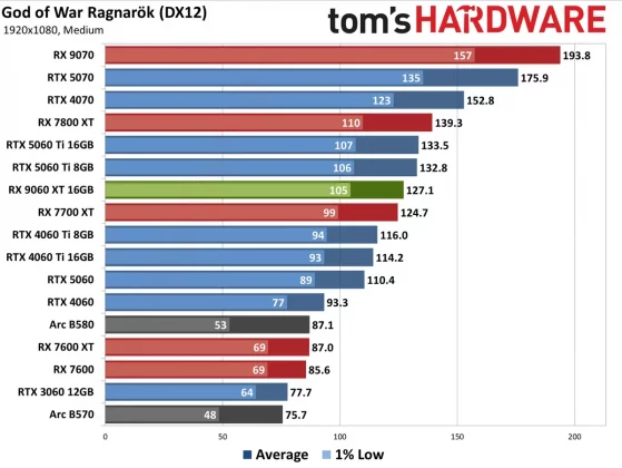 Видеокарта AMD RX 9060 XT — Nvidia в тени» | DGL.RU