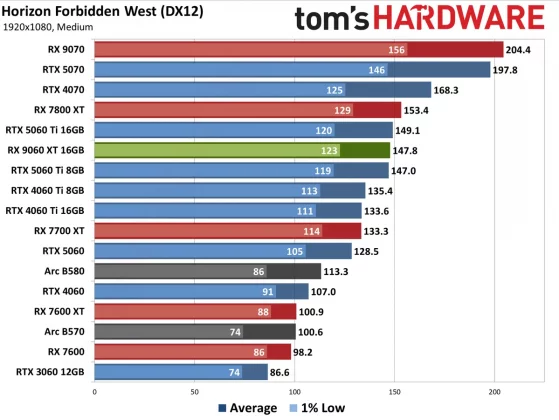 Видеокарта AMD RX 9060 XT — Nvidia в тени» | DGL.RU