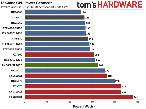 Видеокарта AMD RX 9060 XT — Nvidia в тени» | DGL.RU