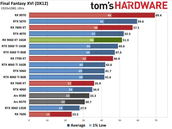 Видеокарта AMD RX 9060 XT — Nvidia в тени» | DGL.RU