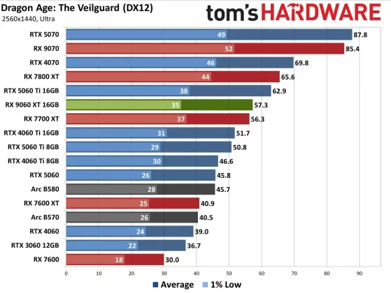 Видеокарта AMD RX 9060 XT — Nvidia в тени» | DGL.RU