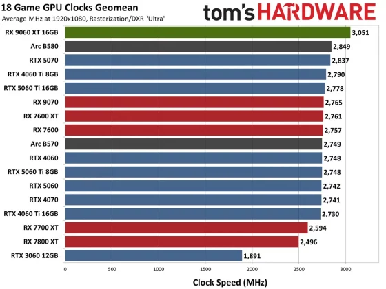 Видеокарта AMD RX 9060 XT — Nvidia в тени» | DGL.RU
