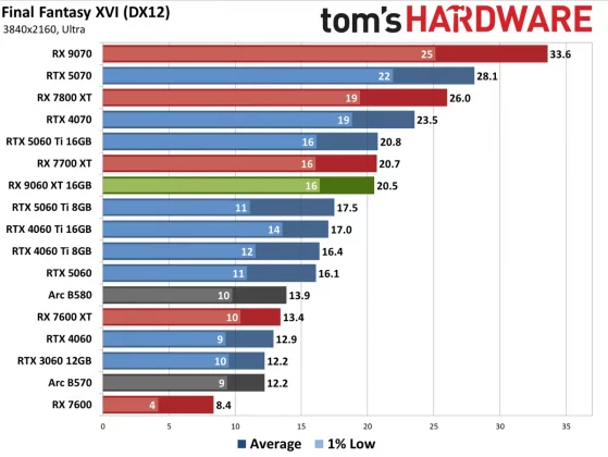 Видеокарта AMD RX 9060 XT — Nvidia в тени» | DGL.RU