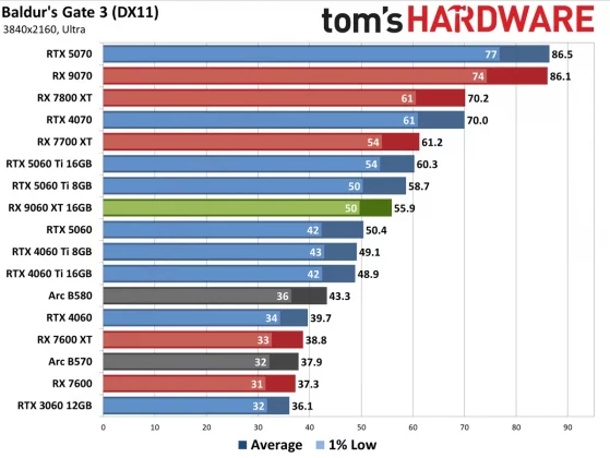 Видеокарта AMD RX 9060 XT — Nvidia в тени» | DGL.RU