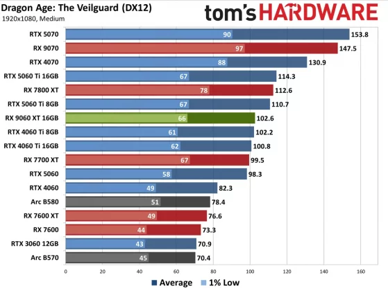 Видеокарта AMD RX 9060 XT — Nvidia в тени» | DGL.RU