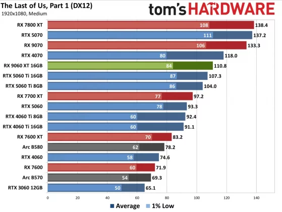 Видеокарта AMD RX 9060 XT — Nvidia в тени» | DGL.RU
