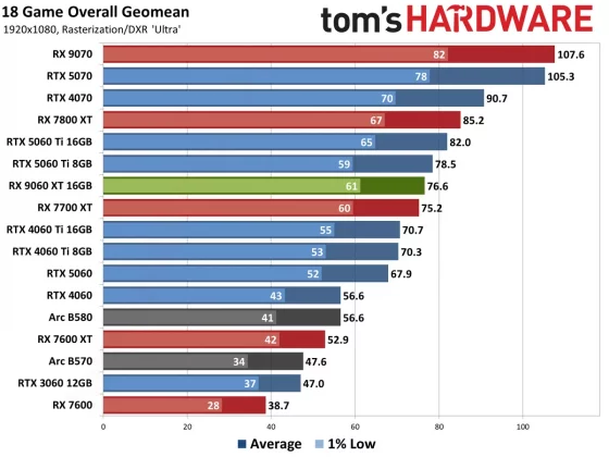 Видеокарта AMD RX 9060 XT — Nvidia в тени» | DGL.RU