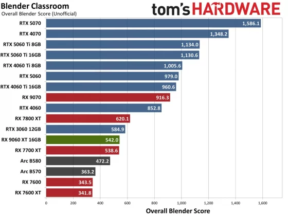 Видеокарта AMD RX 9060 XT — Nvidia в тени» | DGL.RU