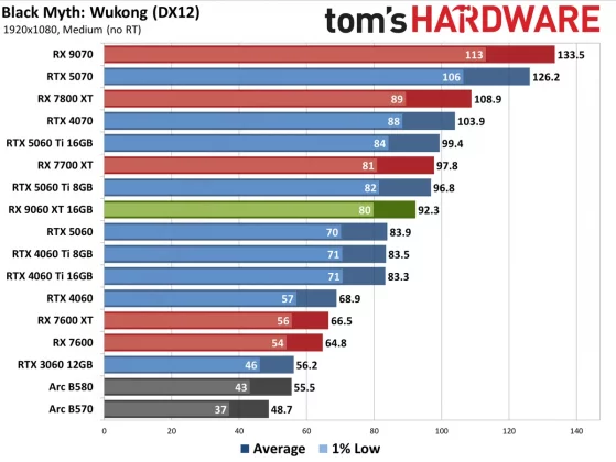 Видеокарта AMD RX 9060 XT — Nvidia в тени» | DGL.RU