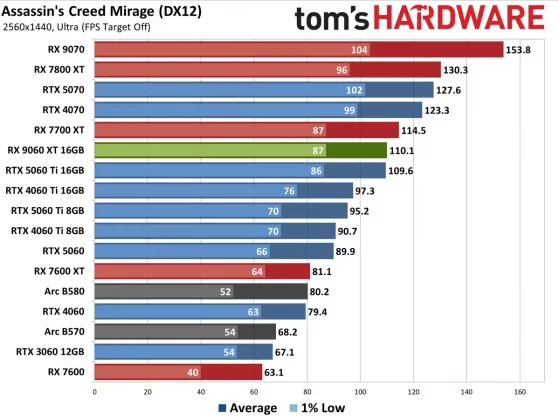 Видеокарта AMD RX 9060 XT — Nvidia в тени» | DGL.RU