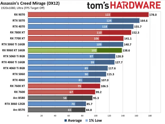 Видеокарта AMD RX 9060 XT — Nvidia в тени» | DGL.RU