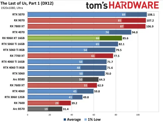 Видеокарта AMD RX 9060 XT — Nvidia в тени» | DGL.RU