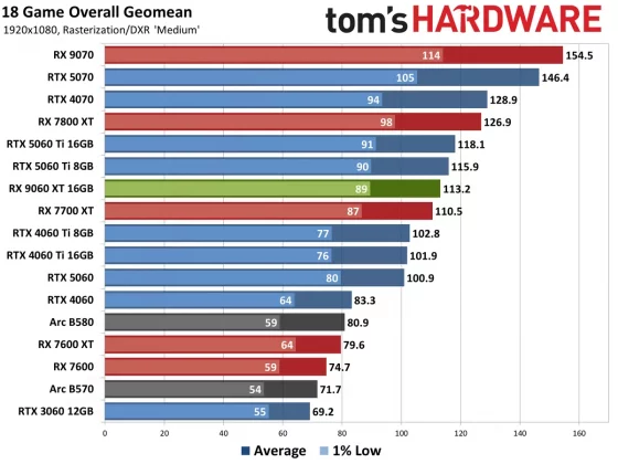 Видеокарта AMD RX 9060 XT — Nvidia в тени» | DGL.RU
