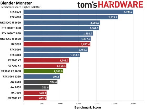 Видеокарта AMD RX 9060 XT — Nvidia в тени» | DGL.RU