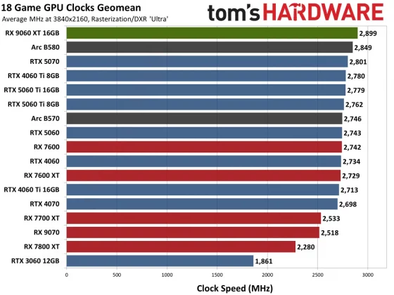 Видеокарта AMD RX 9060 XT — Nvidia в тени» | DGL.RU