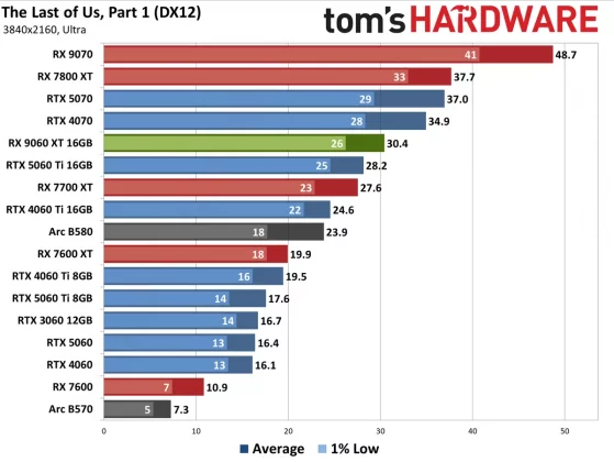 Видеокарта AMD RX 9060 XT — Nvidia в тени» | DGL.RU