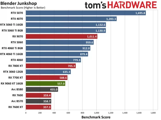 Видеокарта AMD RX 9060 XT — Nvidia в тени» | DGL.RU