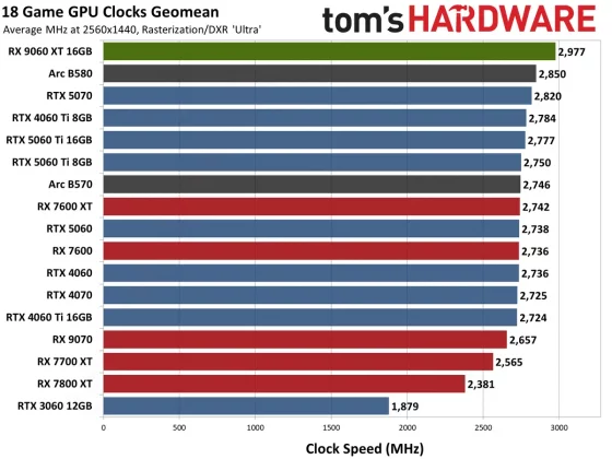 Обзор AMD Radeon RX 9060 XT 16 ГБ: высокая производительность с 16 ГБ фото