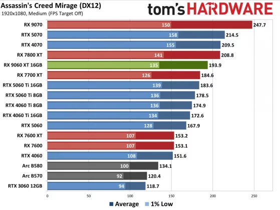 Видеокарта AMD RX 9060 XT — Nvidia в тени» | DGL.RU