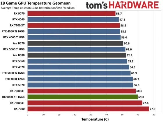 Видеокарта AMD RX 9060 XT — Nvidia в тени» | DGL.RU