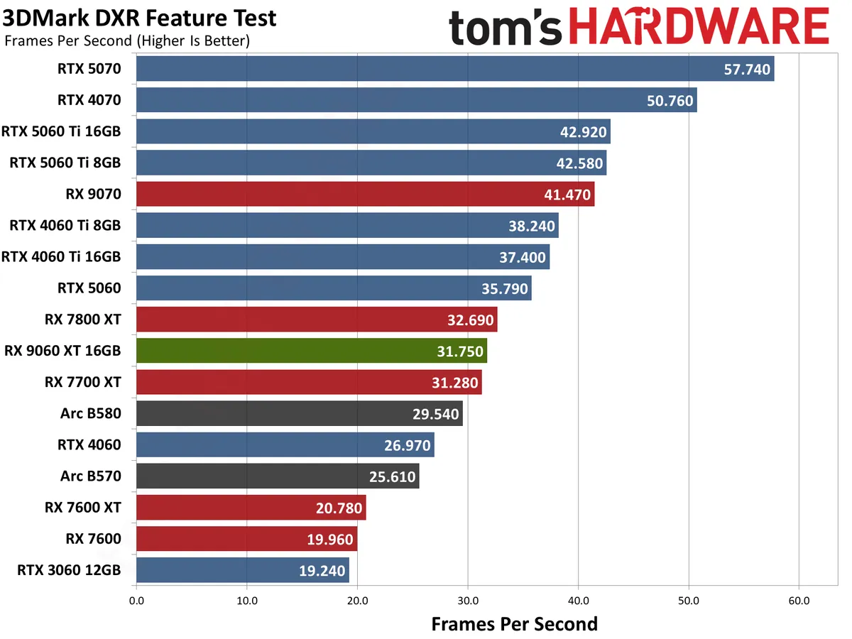 Видеокарта AMD RX 9060 XT — Nvidia в тени» | DGL.RU