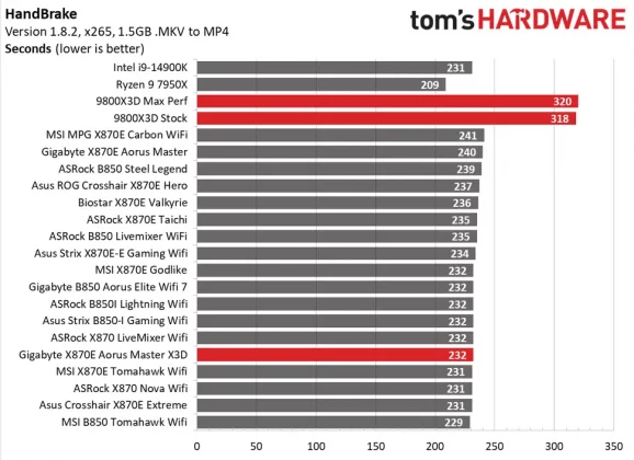 Gigabyte X870E Aorus Master X3D Ice