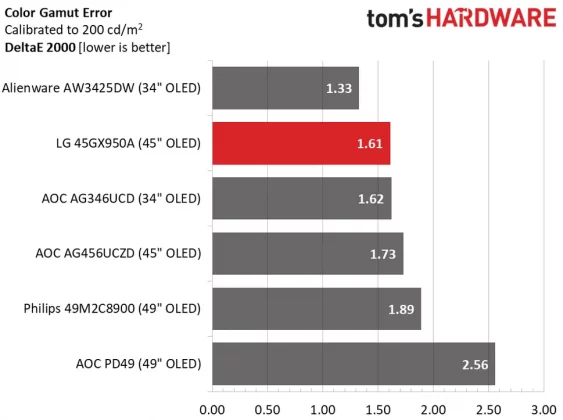 LG Ultra Gear 45GX950A