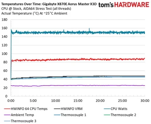 Gigabyte X870E Aorus Master X3D Ice