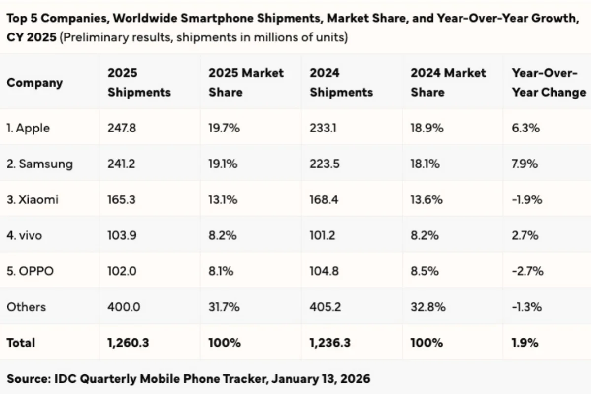 Смартфон iPhone 17: победа над Samsung? | DGL.RU
