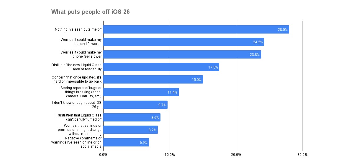 Не спешите обновлять iPhone: проблемы с iOS 26 | DGL.RU