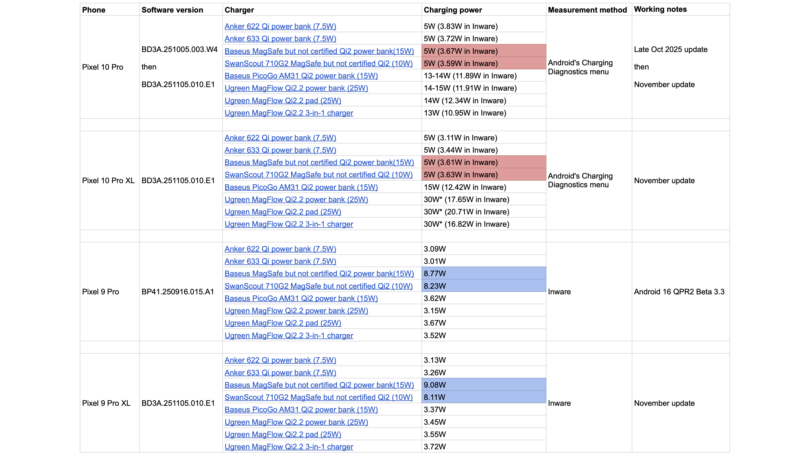 Беспроводная зарядка в Pixel 10 — это полный провал: 5 фактов, о которых молчит Google картинка Смартфон Google Pixel 10: провал зарядки Qi2 | DGL.RU