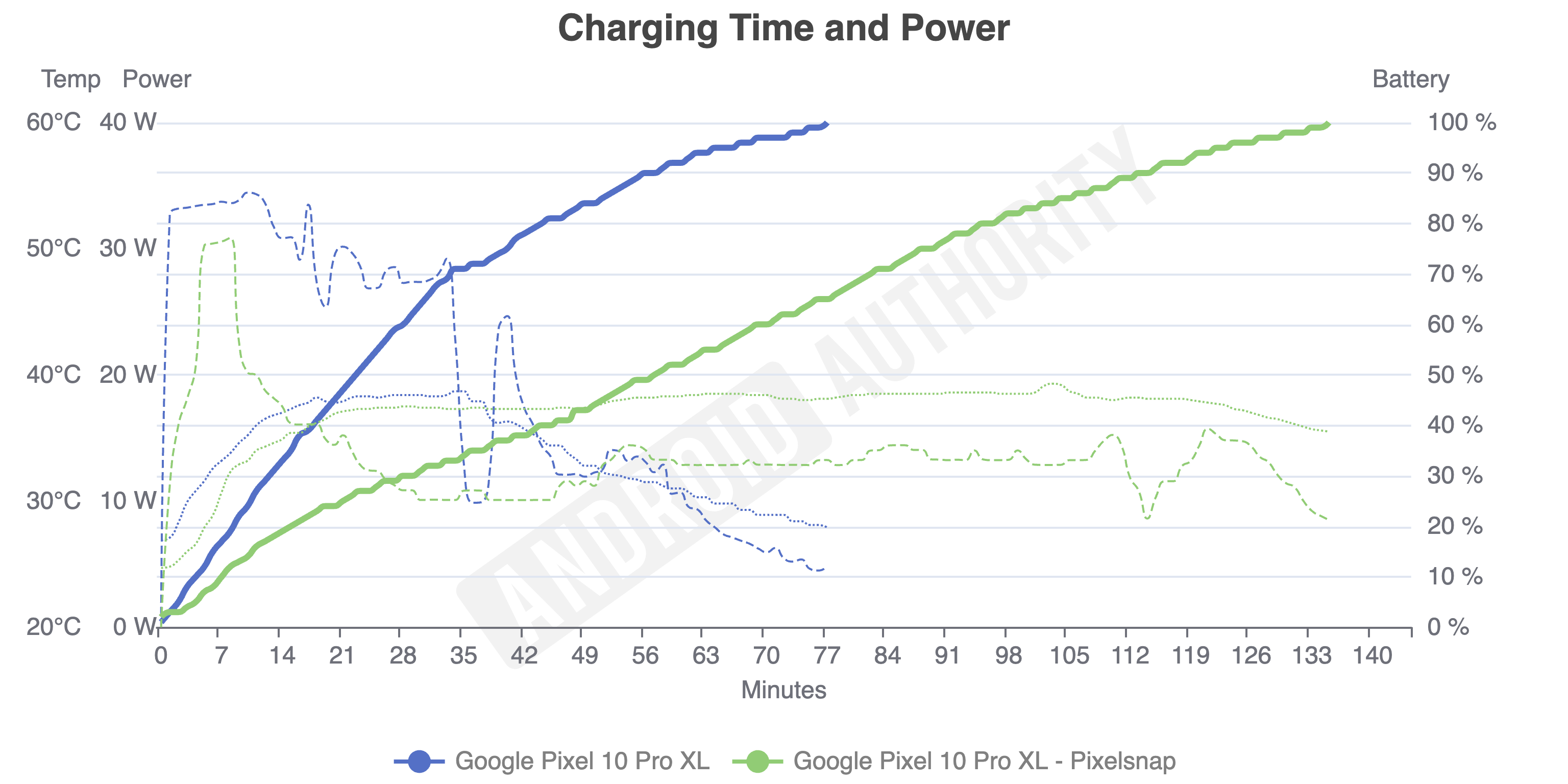 Беспроводная зарядка в Pixel 10 — это полный провал: 5 фактов, о которых молчит Google картинка Смартфон Google Pixel 10: провал зарядки Qi2 | DGL.RU