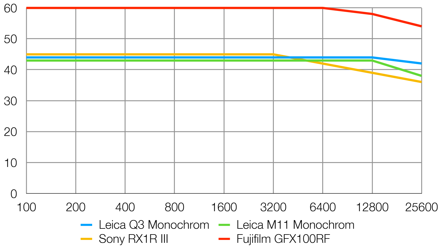 Камера Leica Q3 Monochrom как идеал уличного ЧБ | DGL.RU