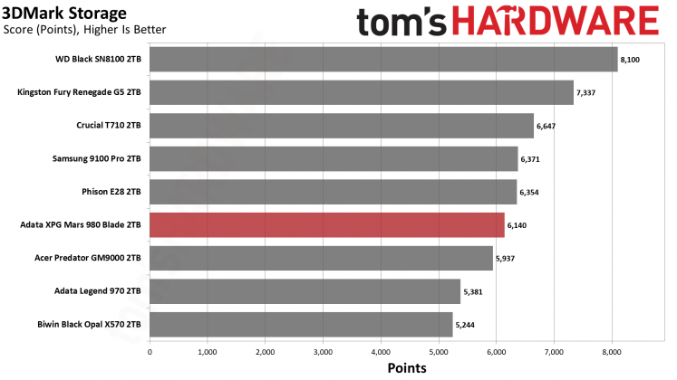 Накопитель SSD Adata XPG Mars 980 Blade | DGL.RU