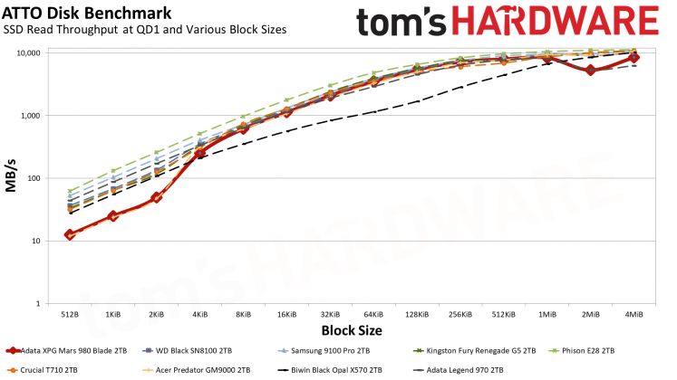 Накопитель SSD Adata XPG Mars 980 Blade | DGL.RU