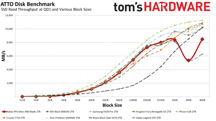 Накопитель SSD Adata XPG Mars 980 Blade | DGL.RU