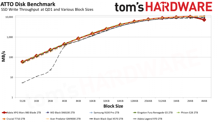 Накопитель SSD Adata XPG Mars 980 Blade | DGL.RU