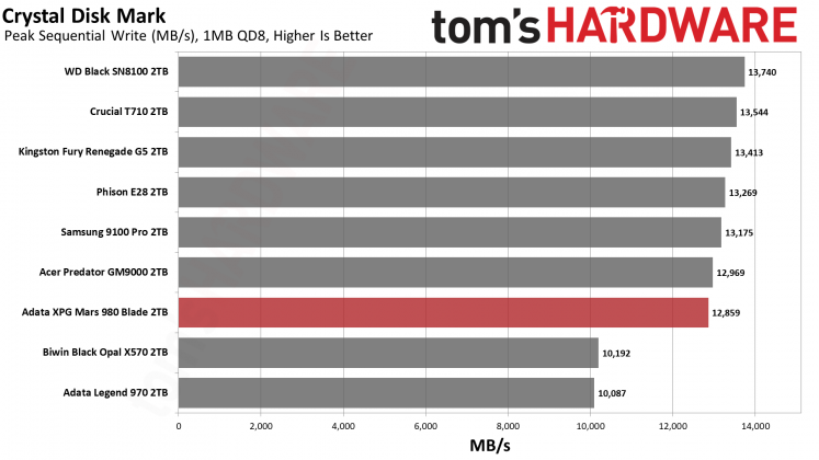 Накопитель SSD Adata XPG Mars 980 Blade | DGL.RU