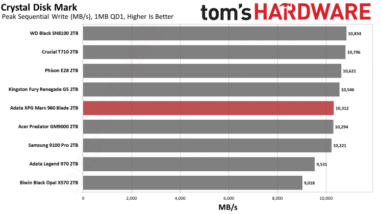 Накопитель SSD Adata XPG Mars 980 Blade | DGL.RU