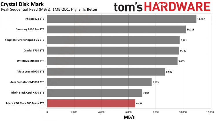 Накопитель SSD Adata XPG Mars 980 Blade | DGL.RU