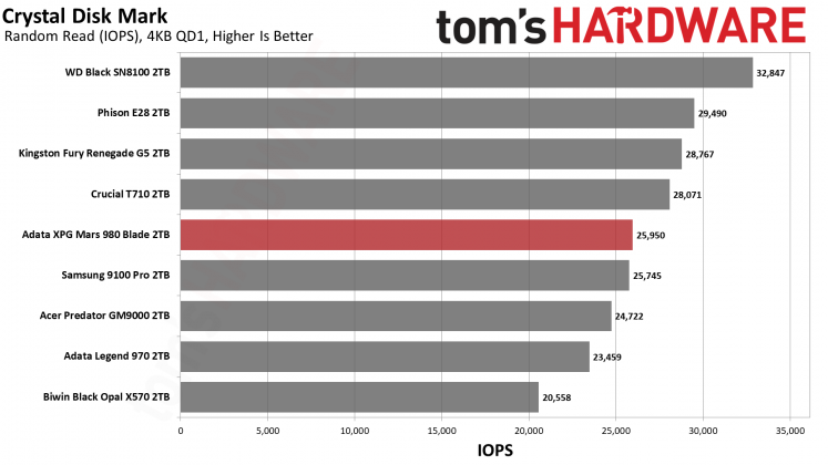 Накопитель SSD Adata XPG Mars 980 Blade | DGL.RU