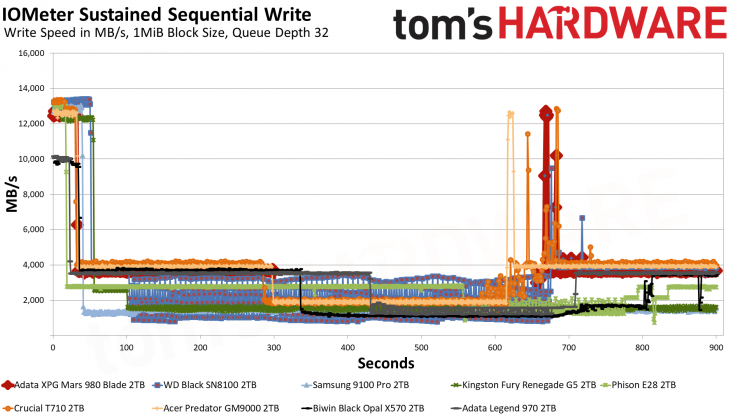 Накопитель SSD Adata XPG Mars 980 Blade | DGL.RU