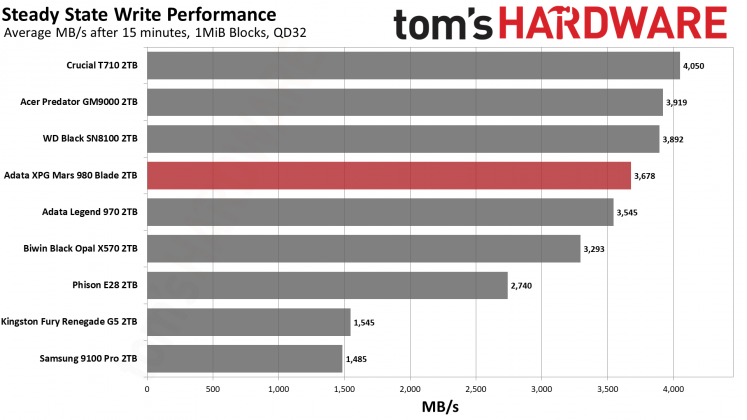 Накопитель SSD Adata XPG Mars 980 Blade | DGL.RU