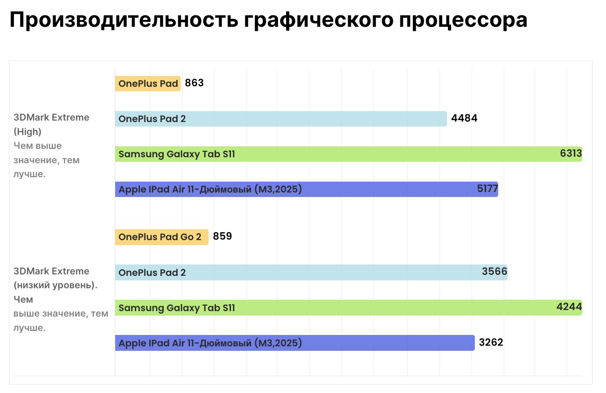 OnePlus Pad Go 2: достойное время автономной работы картинка Планшет OnePlus Pad Go 2: батарея решает всё | DGL.RU