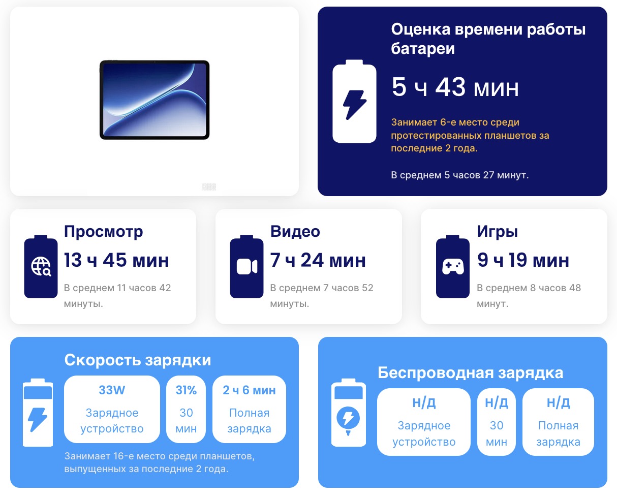 OnePlus Pad Go 2: достойное время автономной работы картинка Планшет OnePlus Pad Go 2: батарея решает всё | DGL.RU