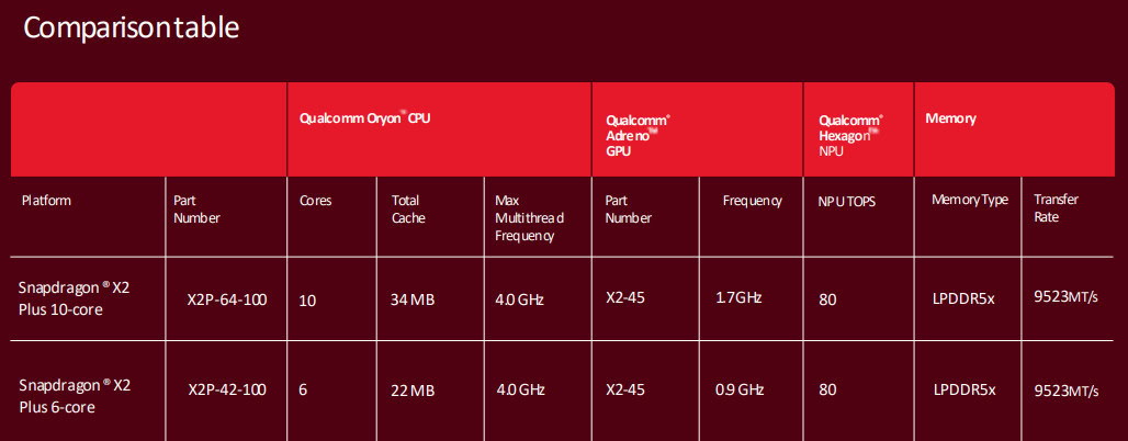 Процессор Snapdragon X2 Plus - топ по мощности | DGL.RU