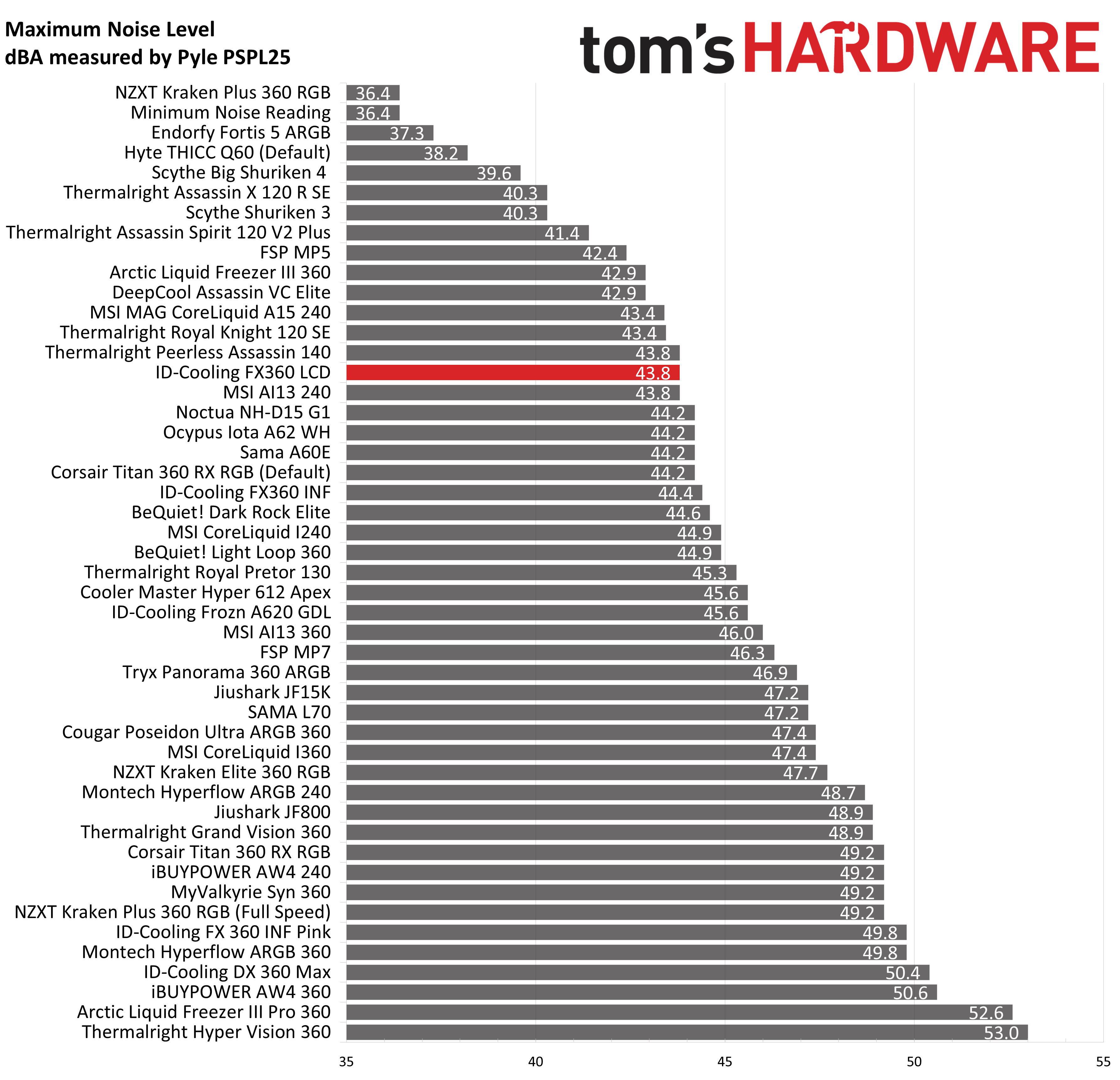Система охлаждения ID-Cooling FX360 LCD | DGL.RU