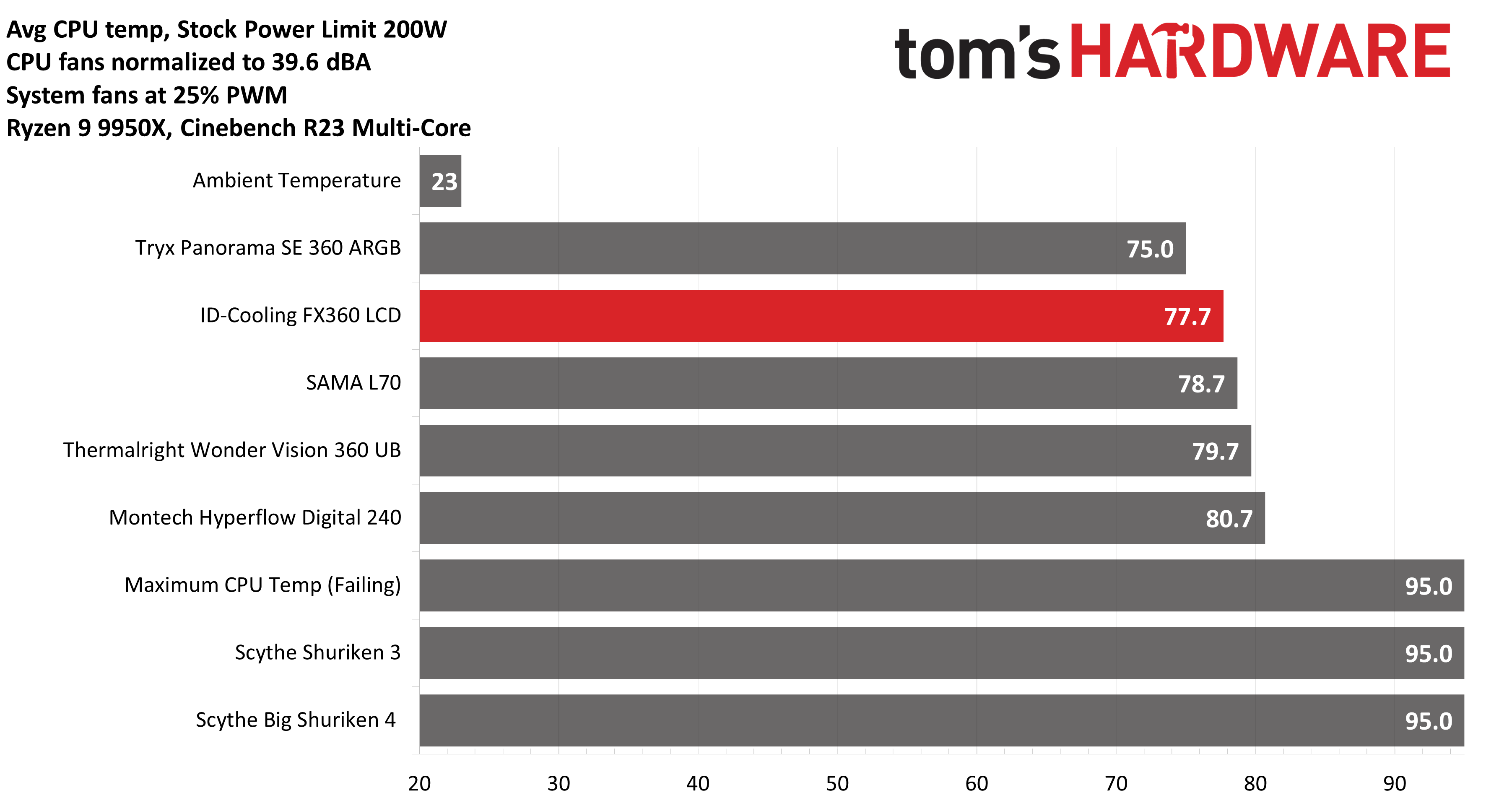 Система охлаждения ID-Cooling FX360 LCD | DGL.RU