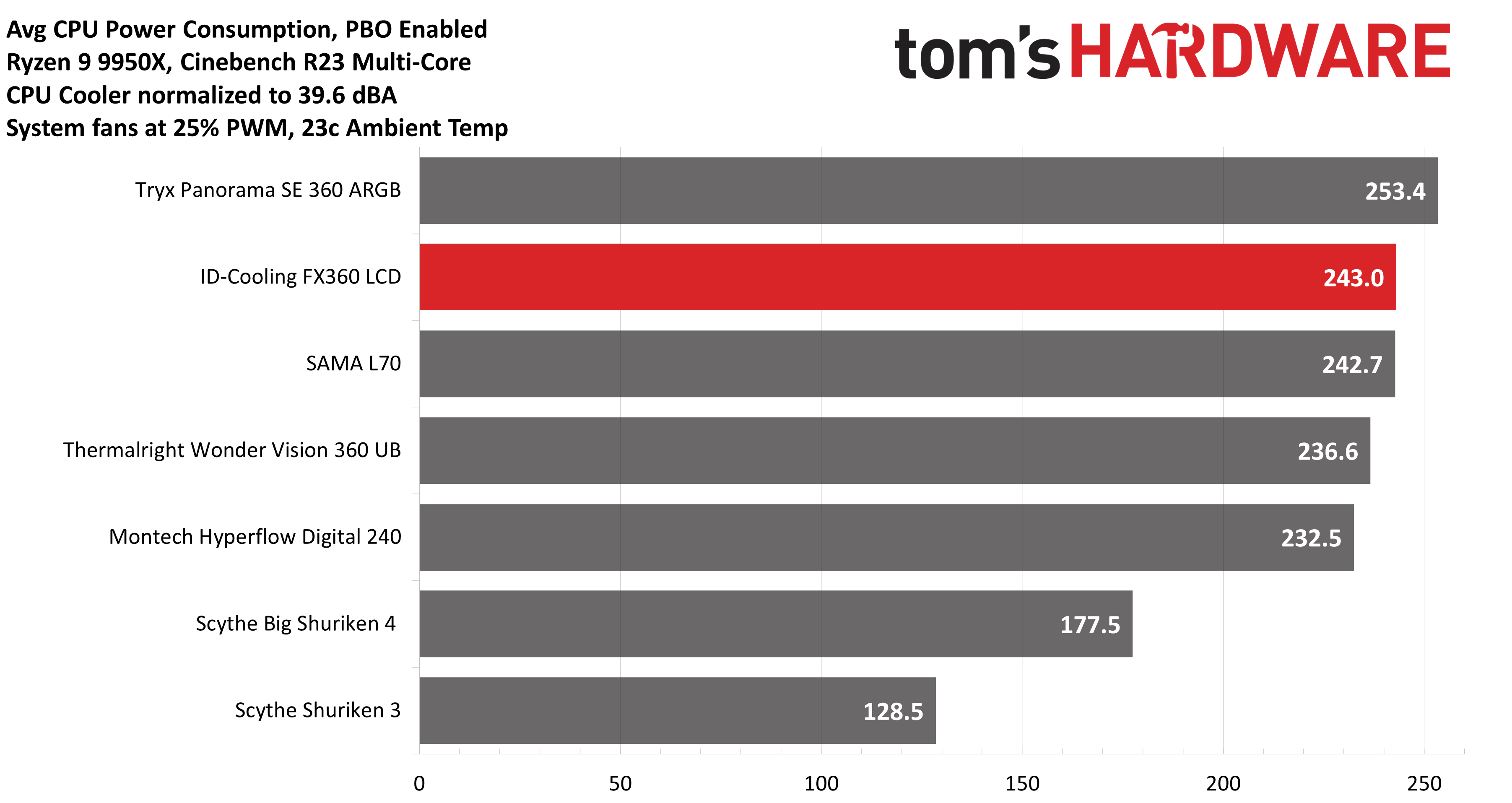 Система охлаждения ID-Cooling FX360 LCD | DGL.RU